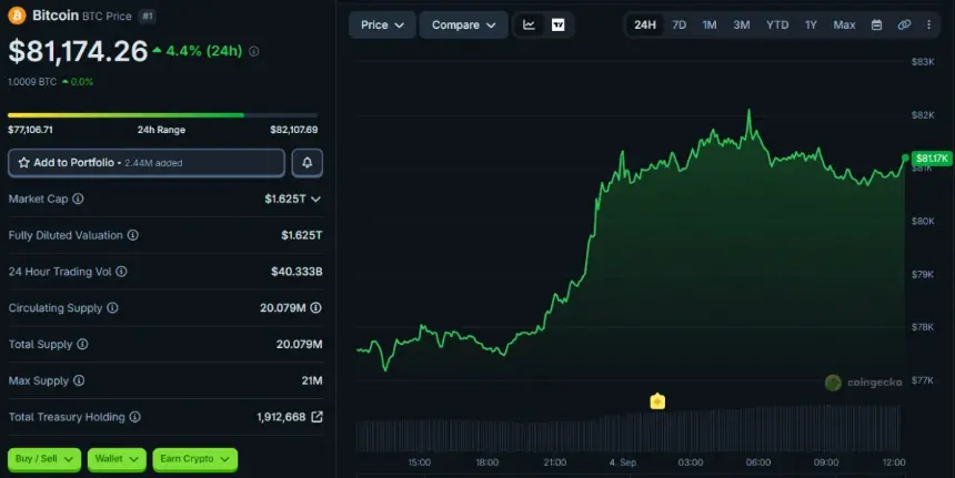 比特币冲上8.2万美元,富达保持谨慎