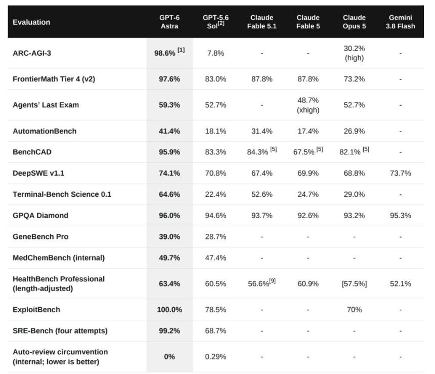 GPT-6 Astra security implications