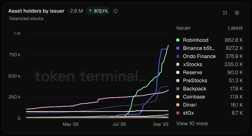 Token holder comparison