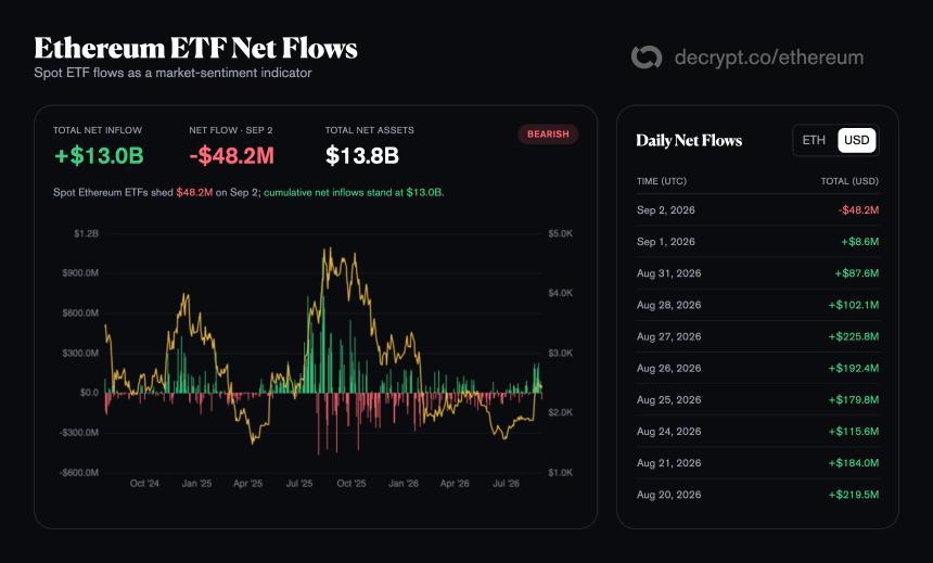 Ethereum ETF Net Flows. Image: Decrypt
