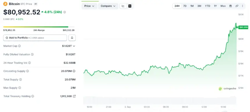 Bitcoin Surges Past $81K as Trump Weighs Ending Iran Conflict, Fed Signals Possible Rate Hold