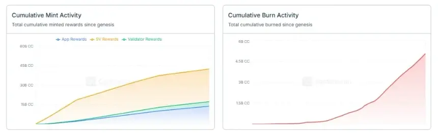 Canton Network burn and mint data