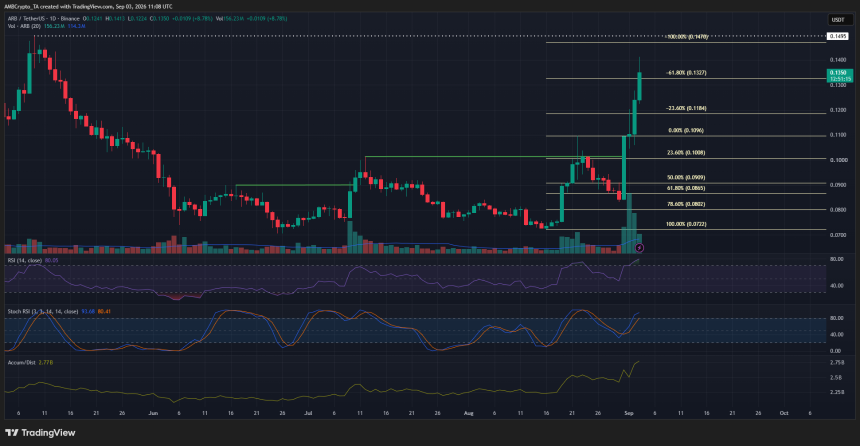 Arbitrum 1-day Chart