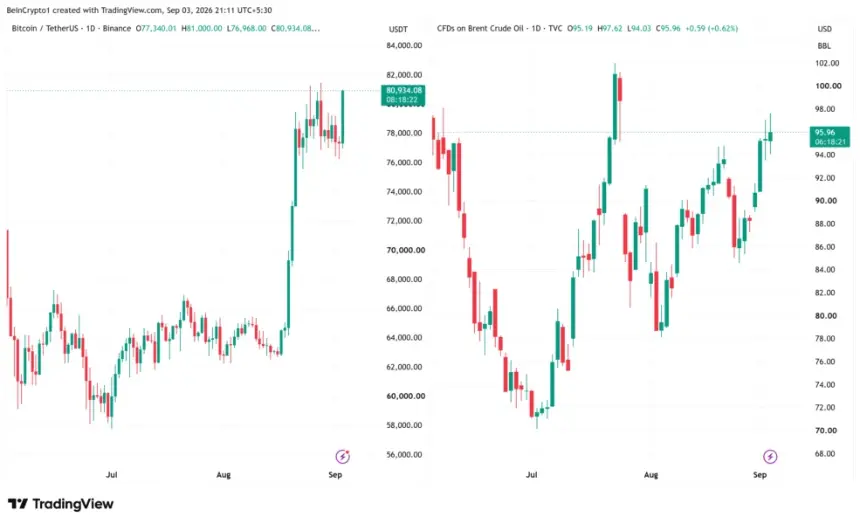 Bitcoin and Brent Crude Price Performances. Source: TradingView