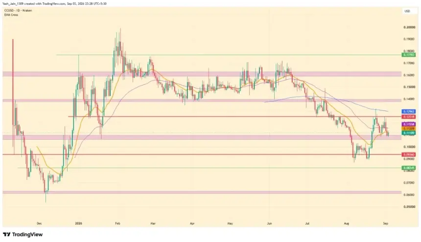 CC price chart with support and resistance