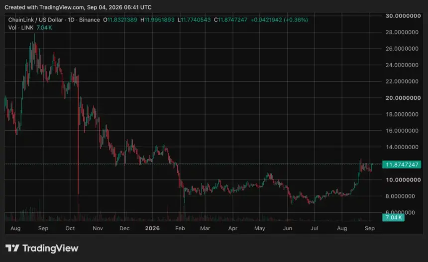 Chainlink (LINK) price chart, source: crypto.news