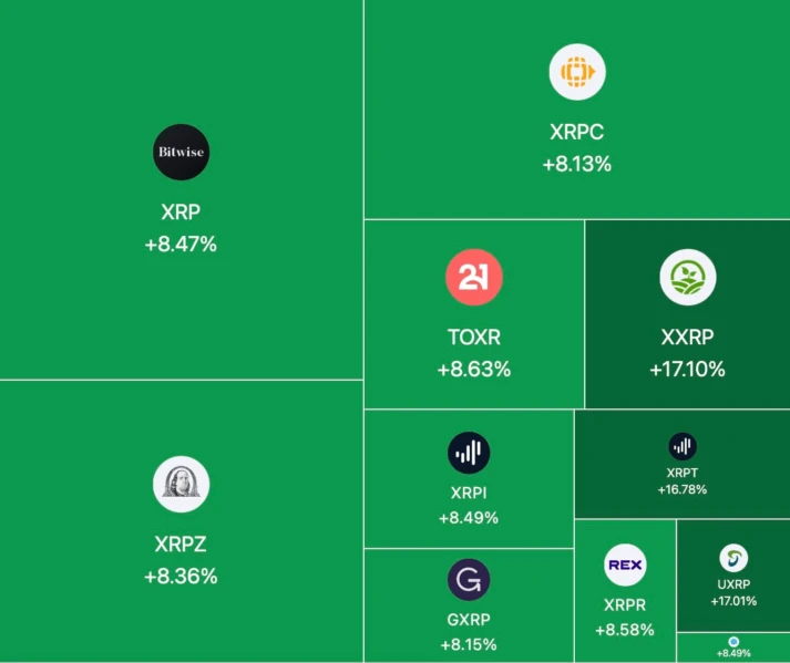 Financial heatmap showing positive price performance and gains of seven U.S. spot XRP ETFs including Bitwise, Grayscale, and Franklin Templeton.