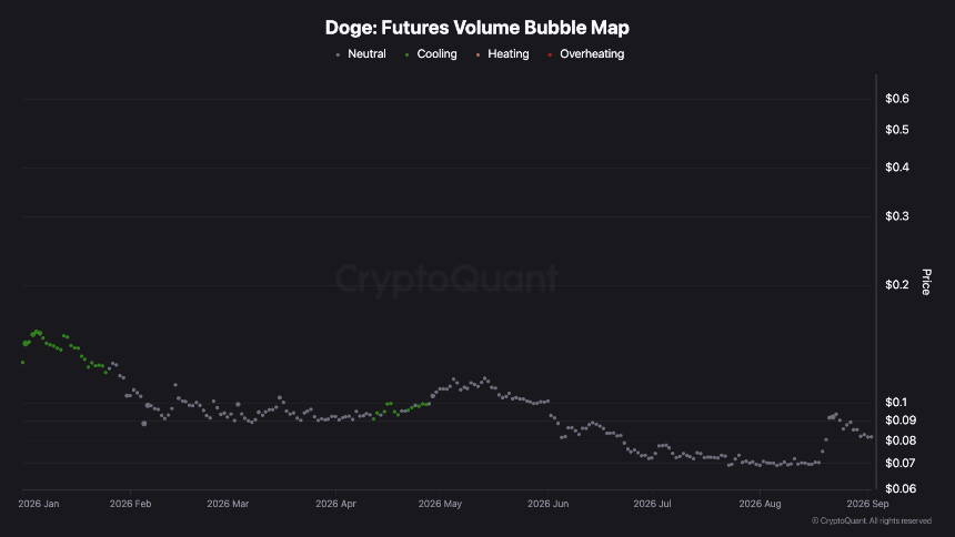 Dogecoin Holds $0.09 Despite Cooling Futures Momentum and Rising Seller Pressure