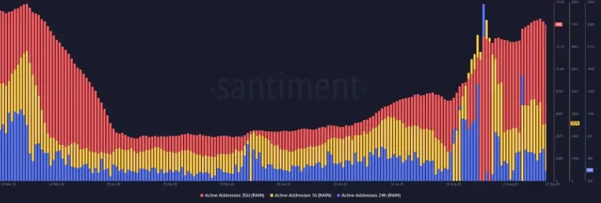 RAIN Price Poised for Breakout as Whales Absorb Retail Selling Amid Protocol Upgrades