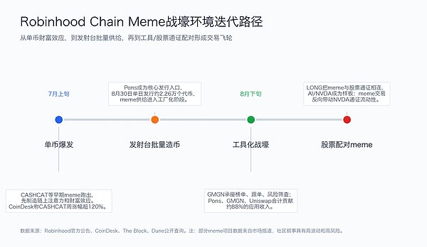 Robinhood Chain的meme战壕复盘：RWA链如何先用土狗打响流量战