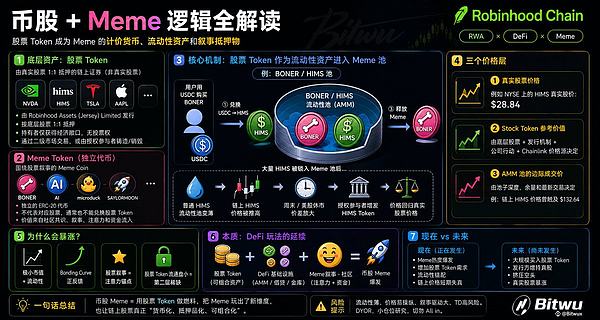 华尔街股票 正在变成 Meme 的流动性：Robinhood Chain「币股 Meme」全解析