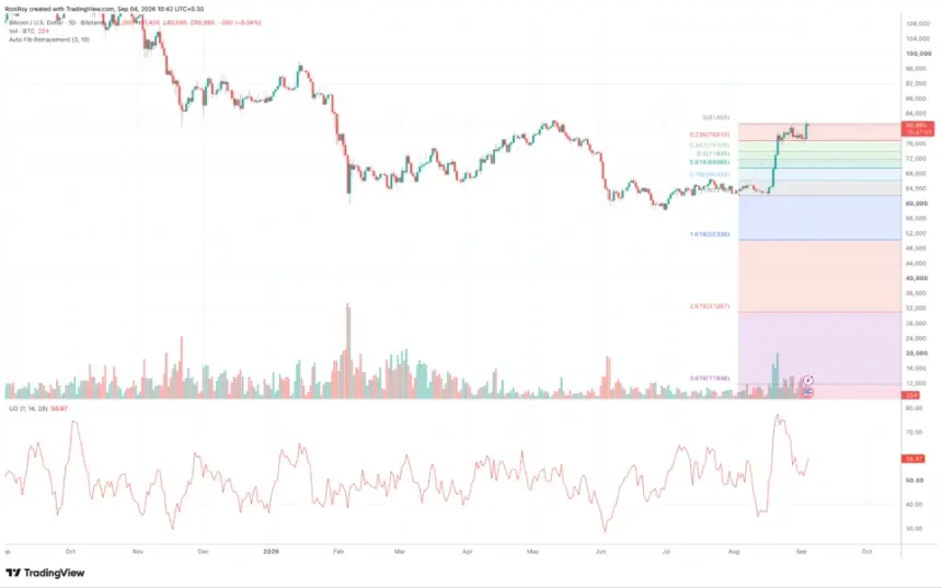 BITSTAMP:BTCUSD 1-day price chart. Source: TradingView.