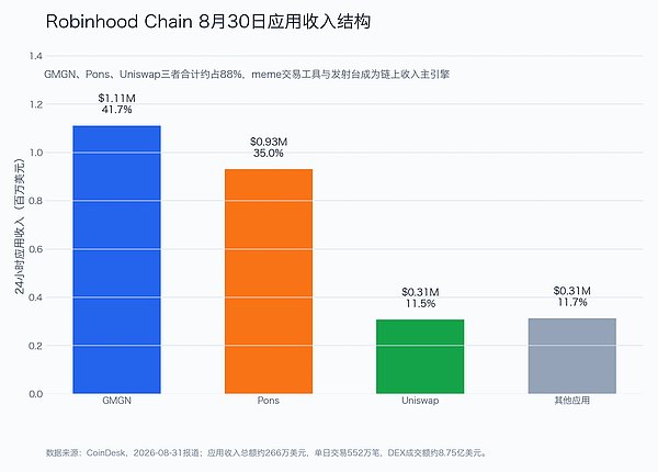 Robinhood Chain的meme战壕复盘：RWA链如何先用土狗打响流量战