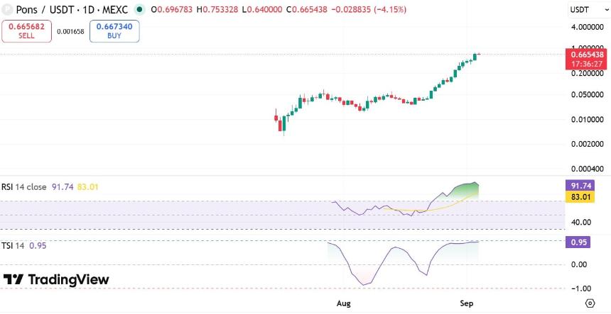PONS RSI & TSI