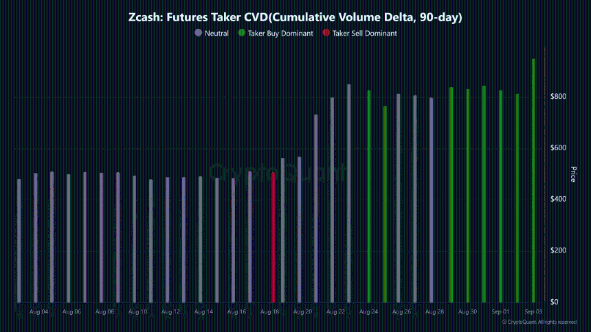 Zcash期货主动买入CVD数据