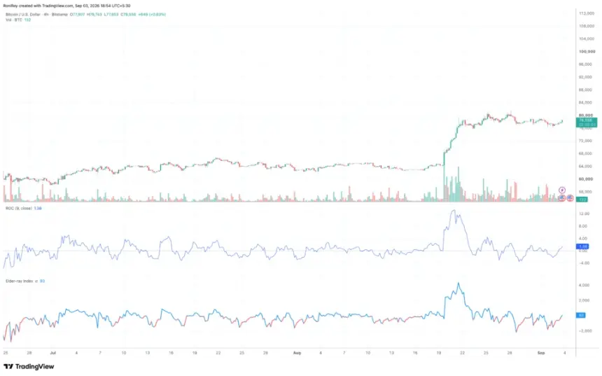 Bitcoin 4-hour price chart
