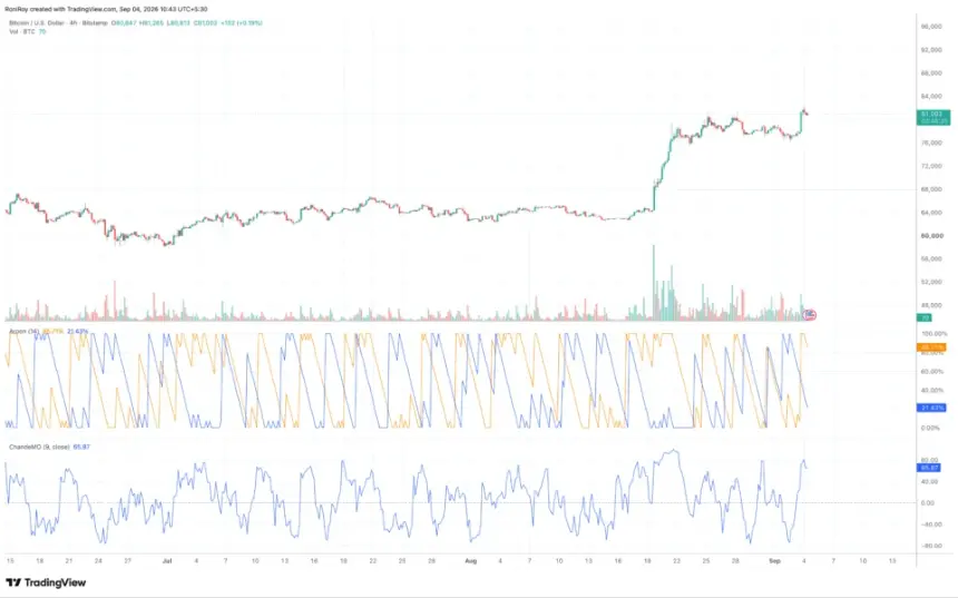 BITSTAMP:BTCUSD 4-hour price chart. Source: TradingView.