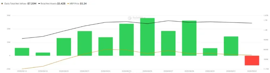 Inflow and net asset chart for U.S. spot XRP ETFs.