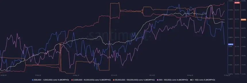 Morpho Hits $14B Deposit Record as MORPHO Price Consolidates Near Key Resistance