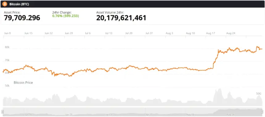 Bitcoin BTC live price chart