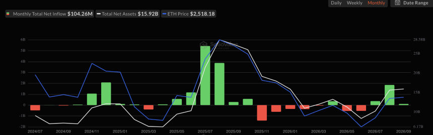 ETH ETF月度流入