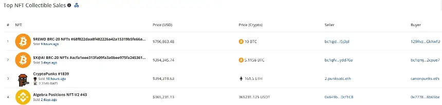 CryptoSlam排名显示$REWD BRC-20 NFT以796,863美元领先周度收藏品销售,其次为$X@AI和CryptoPunks #1839。