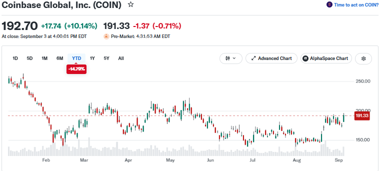 Coinbase COIN股票价格图表