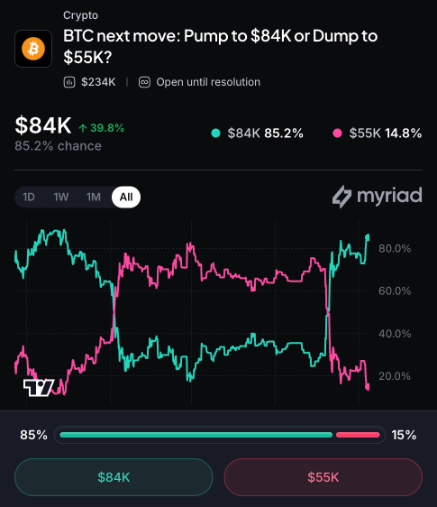 Myriad: Where does Bitcoin price go next? Click to make your prediction.