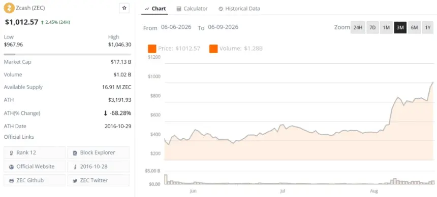 Zcash ZEC live price chart