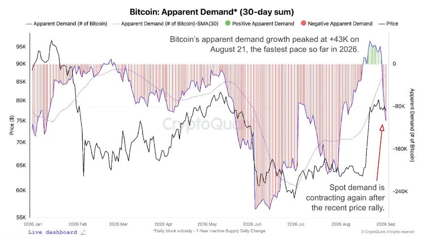 Bitcoin Apparent Demand
