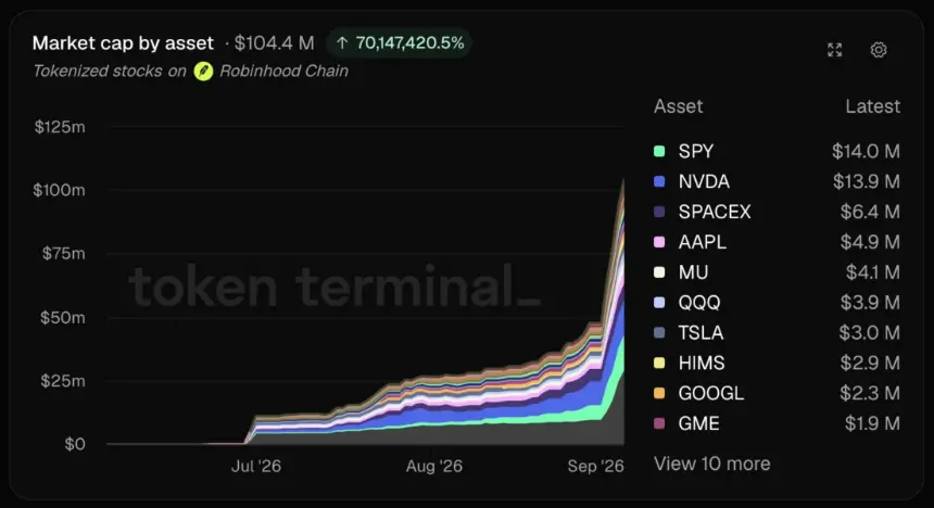 Chart showing growth of real-world assets and tokenized stocks on Robinhood Chain as of September 2026.