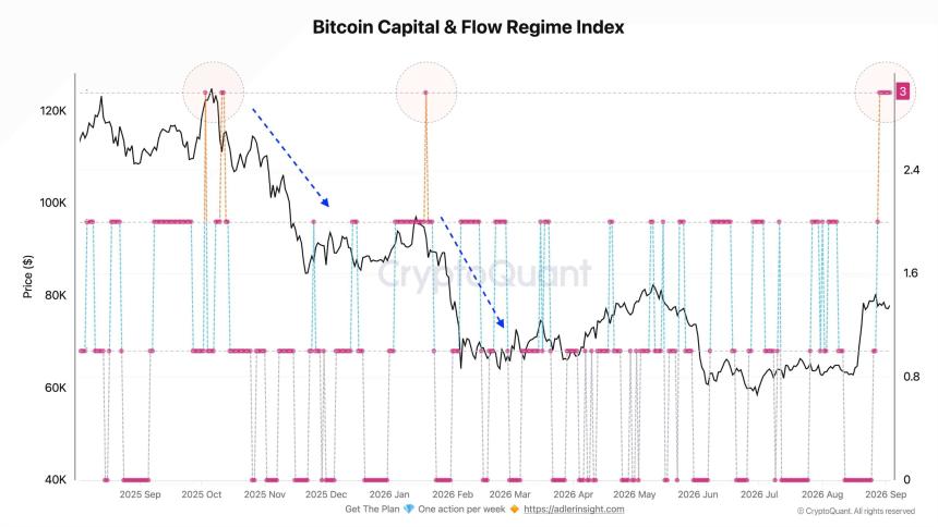 Bitcoin Regime Index