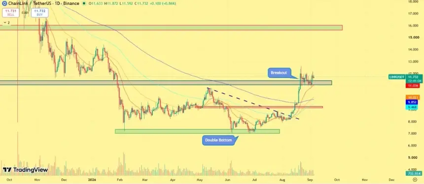 Chainlink price chart