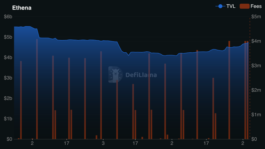 Ethena的TVL数据