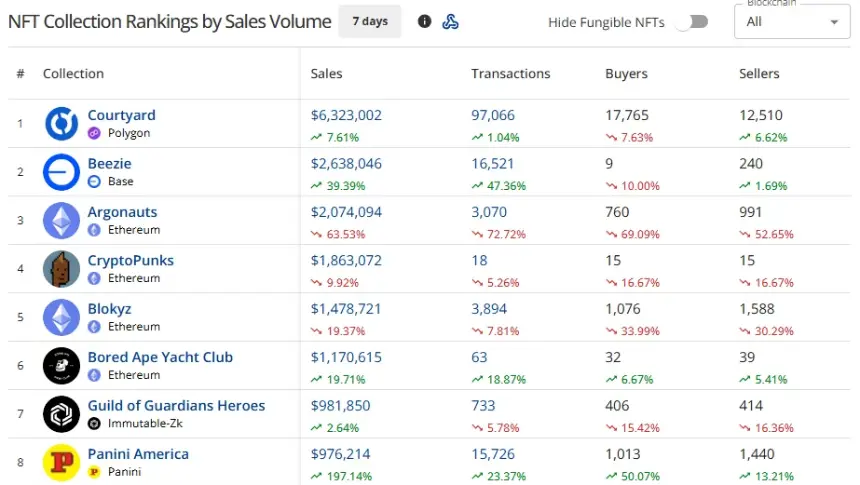 CryptoSlam七天NFT收藏品排名,Courtyard以632万美元领先,其次是Beezie和Argonauts。