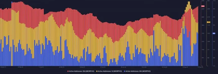 Morpho Hits $14B Deposit Record as MORPHO Price Consolidates Near Key Resistance