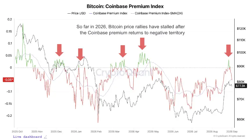 Bitcoin Coinbase Premium Index