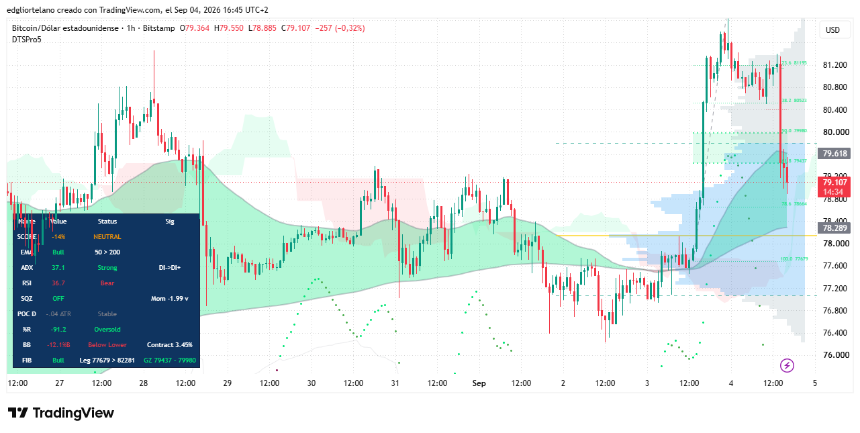 Bitcoin Reverses Course as August Jobs Report Crushes Estimates, Rekindling Fed Rate Hike Bets