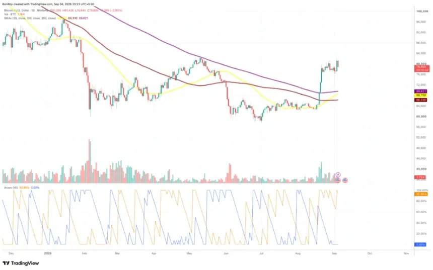 Bitcoin wavers below $80,000 as stronger US jobs data revives Fed rate hike bets