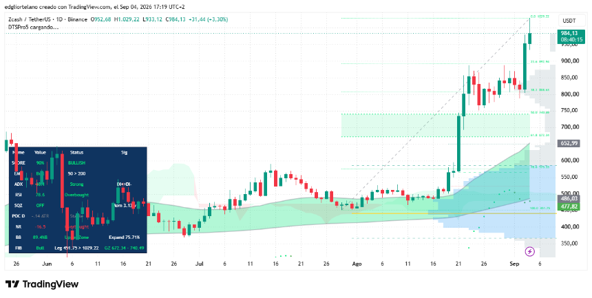 Zcash价格走势