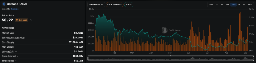 ADA Trading volume and FDV