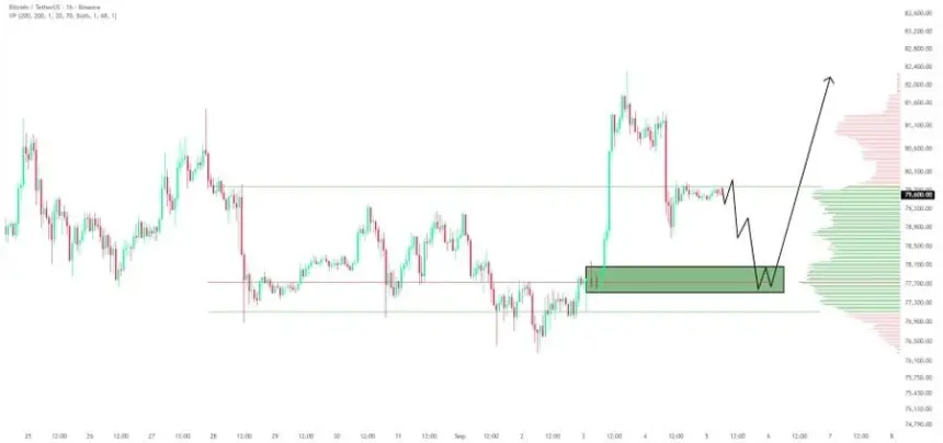 the chart shows BTC is consolidating below the $80K resistance after its recent rally, with $77.5K–$78.1K
