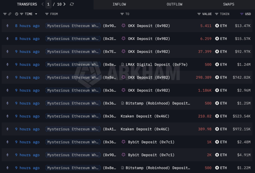 巨鲸抛售167,855枚ETH