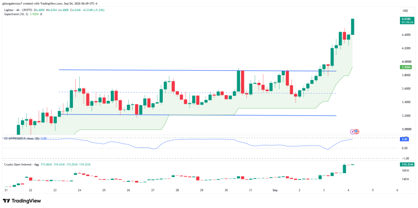 Lighter LIT USD图表