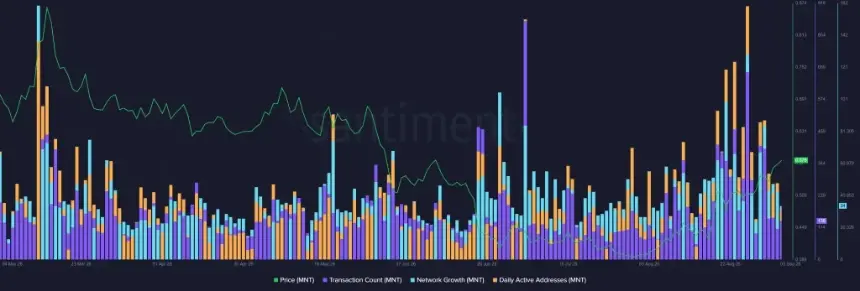 Mantle Price Eyes $1 as Exchange Outflows and Network Activity Surge