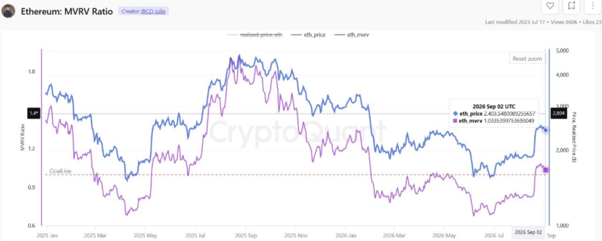 ETH MVRV走势