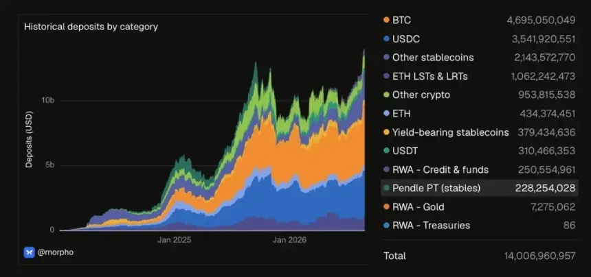 Morpho Hits $14B Deposit Record as MORPHO Price Consolidates Near Key Resistance