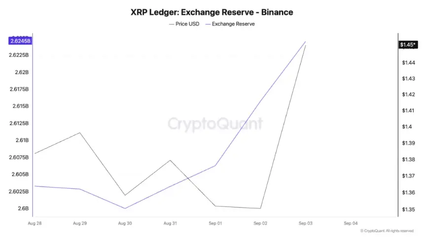 CryptoQuant line chart displaying the sudden increase in XRP Ledger exchange reserves on Binance relative to USD price movements.