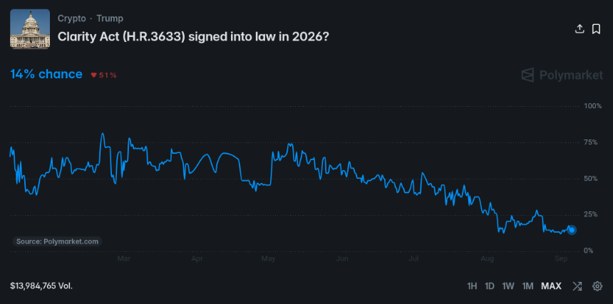 Polymarket odds drop to 14%