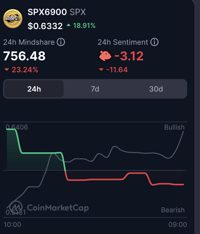 SPX Community Sentiment